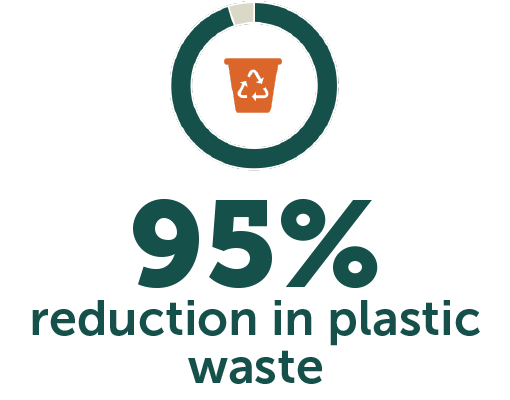 95% reduction in plastic waste when using the Ellepot System